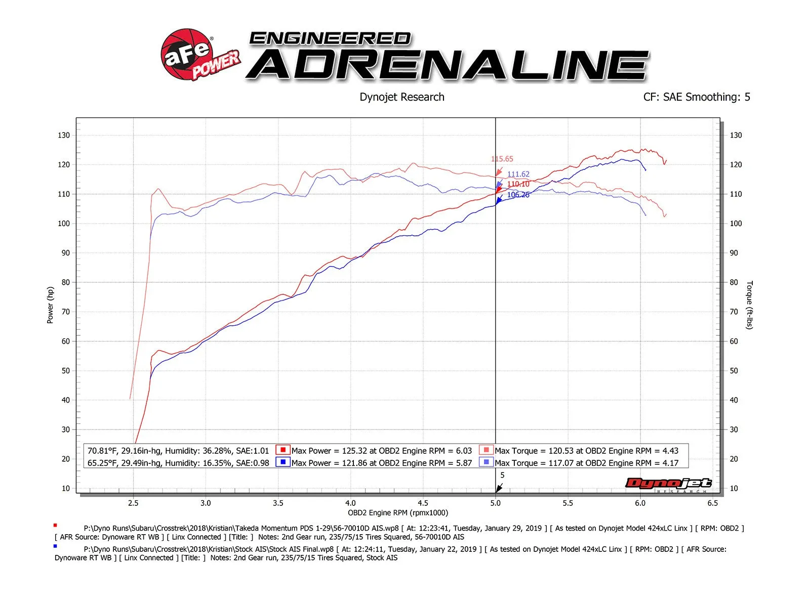 aFe Cold Air Intake Subaru Crosstrek 2.0L (18-22) Takeda Momentum w/ Dry or Oiled Air Filter