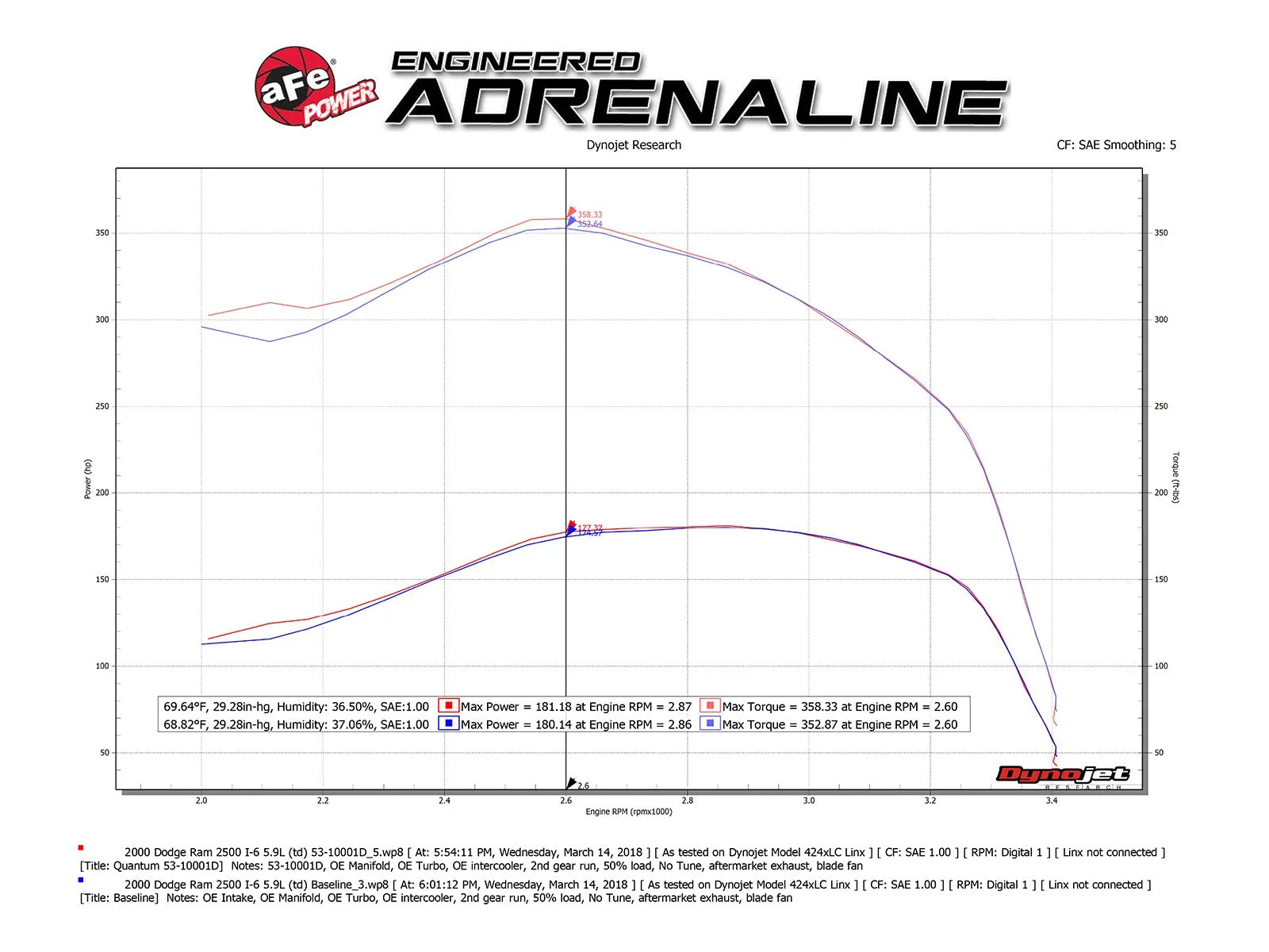 aFe Quantum Cold Air Intake Dodge 2500/3500 Cummins TD 5.9L (94-02) Dry or Oiled Air Filter