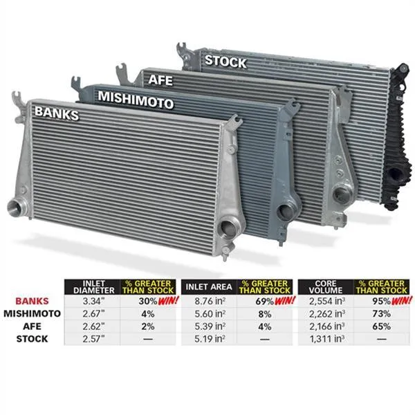 Banks Power Techni-Cooler Intercooler Systems 25988